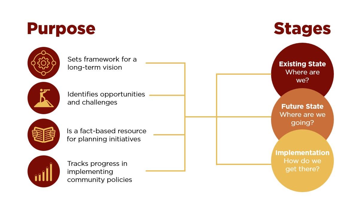Comprehensive Plan Purpose and Stages